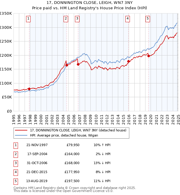 17, DONNINGTON CLOSE, LEIGH, WN7 3NY: Price paid vs HM Land Registry's House Price Index