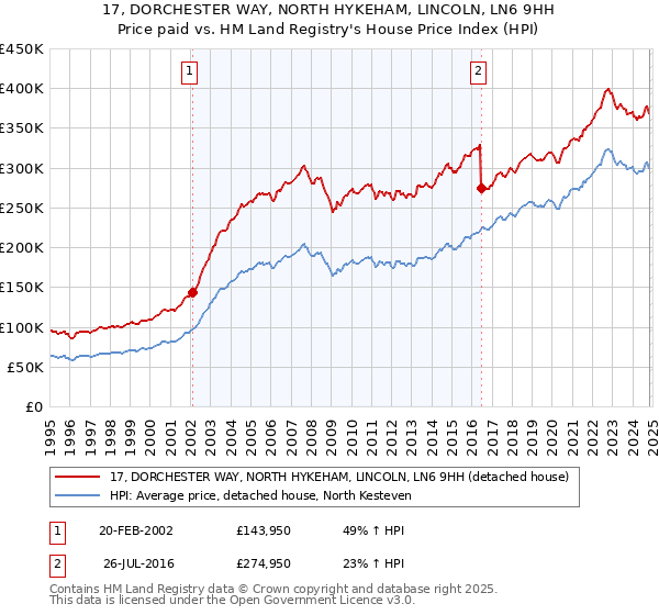 17, DORCHESTER WAY, NORTH HYKEHAM, LINCOLN, LN6 9HH: Price paid vs HM Land Registry's House Price Index