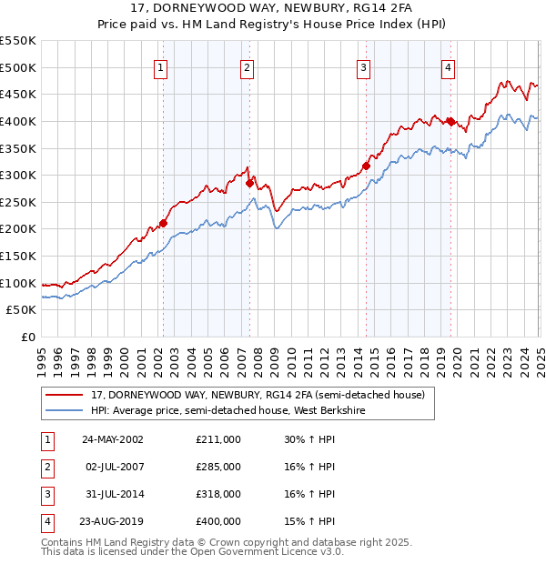 17, DORNEYWOOD WAY, NEWBURY, RG14 2FA: Price paid vs HM Land Registry's House Price Index