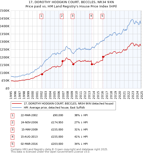 17, DOROTHY HODGKIN COURT, BECCLES, NR34 9XN: Price paid vs HM Land Registry's House Price Index