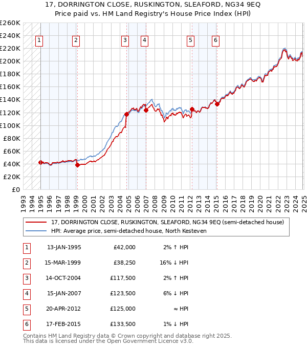 17, DORRINGTON CLOSE, RUSKINGTON, SLEAFORD, NG34 9EQ: Price paid vs HM Land Registry's House Price Index