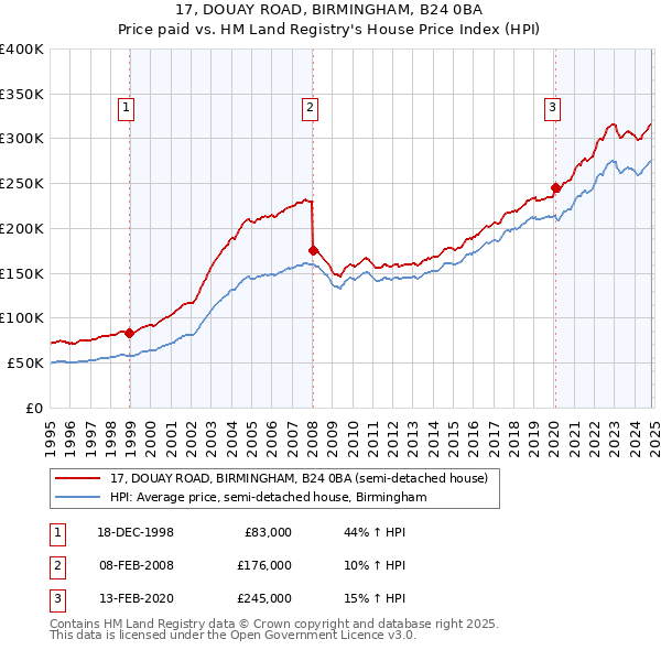 17, DOUAY ROAD, BIRMINGHAM, B24 0BA: Price paid vs HM Land Registry's House Price Index