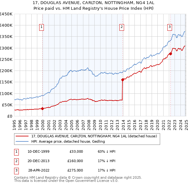 17, DOUGLAS AVENUE, CARLTON, NOTTINGHAM, NG4 1AL: Price paid vs HM Land Registry's House Price Index