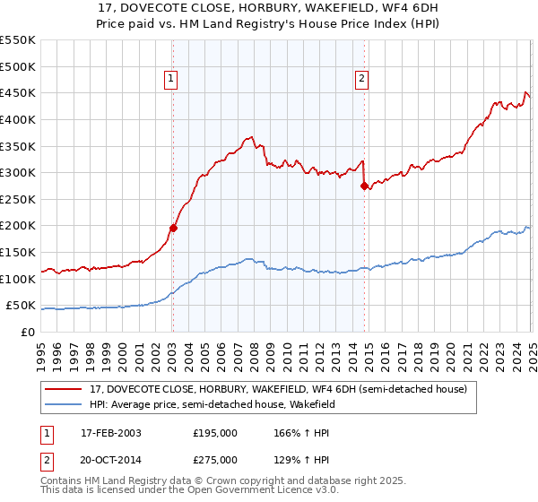 17, DOVECOTE CLOSE, HORBURY, WAKEFIELD, WF4 6DH: Price paid vs HM Land Registry's House Price Index