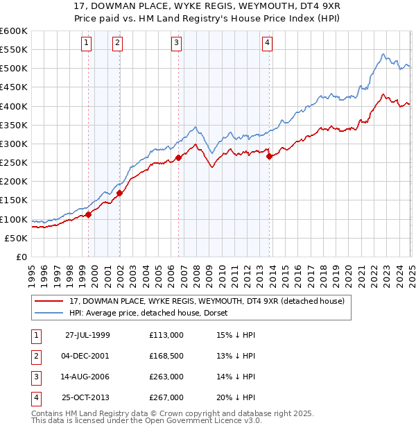 17, DOWMAN PLACE, WYKE REGIS, WEYMOUTH, DT4 9XR: Price paid vs HM Land Registry's House Price Index