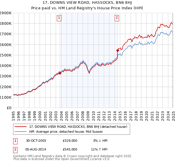 17, DOWNS VIEW ROAD, HASSOCKS, BN6 8HJ: Price paid vs HM Land Registry's House Price Index