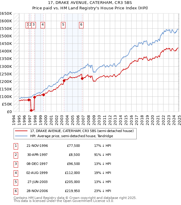 17, DRAKE AVENUE, CATERHAM, CR3 5BS: Price paid vs HM Land Registry's House Price Index