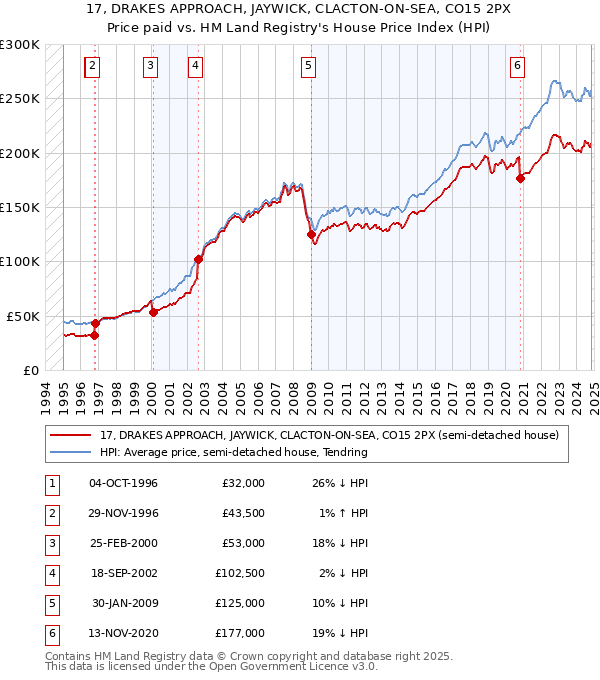 17, DRAKES APPROACH, JAYWICK, CLACTON-ON-SEA, CO15 2PX: Price paid vs HM Land Registry's House Price Index