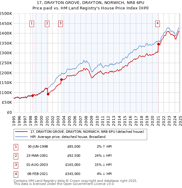 17, DRAYTON GROVE, DRAYTON, NORWICH, NR8 6PU: Price paid vs HM Land Registry's House Price Index