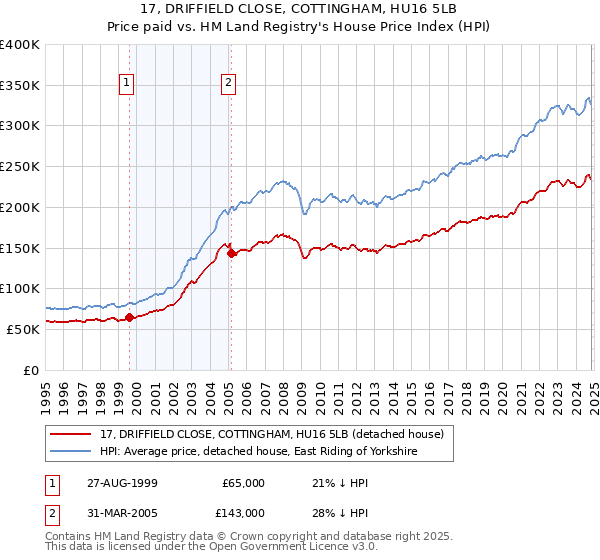 17, DRIFFIELD CLOSE, COTTINGHAM, HU16 5LB: Price paid vs HM Land Registry's House Price Index