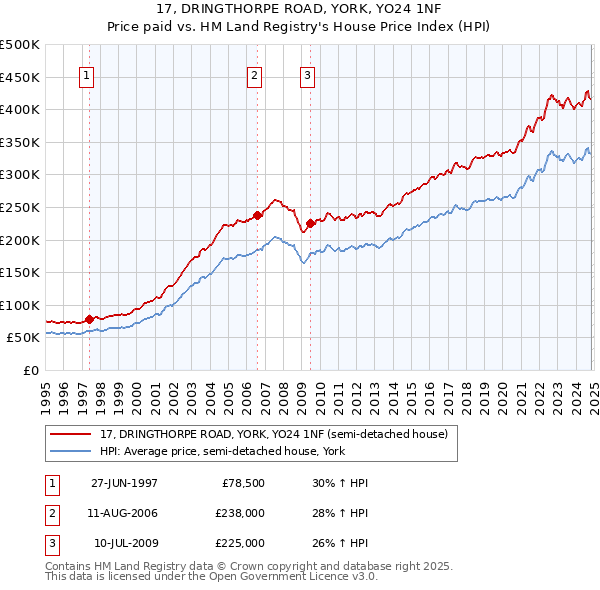 17, DRINGTHORPE ROAD, YORK, YO24 1NF: Price paid vs HM Land Registry's House Price Index