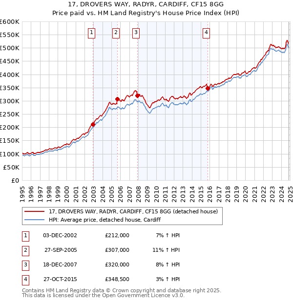 17, DROVERS WAY, RADYR, CARDIFF, CF15 8GG: Price paid vs HM Land Registry's House Price Index