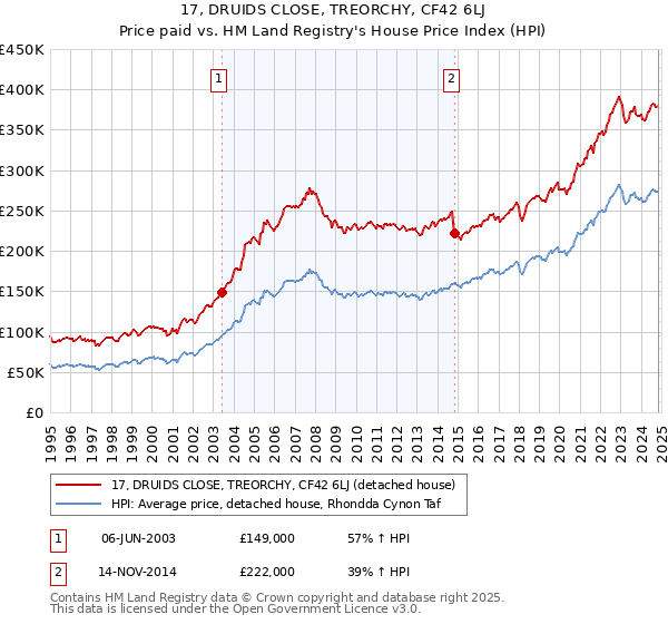 17, DRUIDS CLOSE, TREORCHY, CF42 6LJ: Price paid vs HM Land Registry's House Price Index