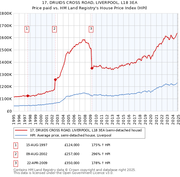 17, DRUIDS CROSS ROAD, LIVERPOOL, L18 3EA: Price paid vs HM Land Registry's House Price Index