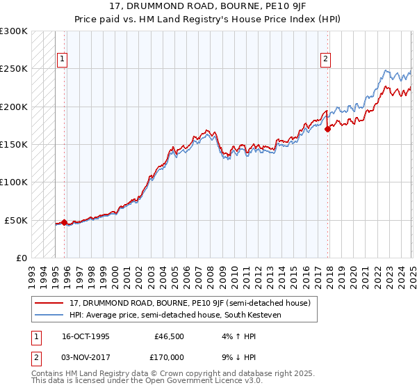 17, DRUMMOND ROAD, BOURNE, PE10 9JF: Price paid vs HM Land Registry's House Price Index