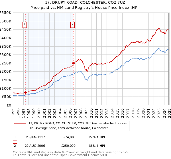 17, DRURY ROAD, COLCHESTER, CO2 7UZ: Price paid vs HM Land Registry's House Price Index