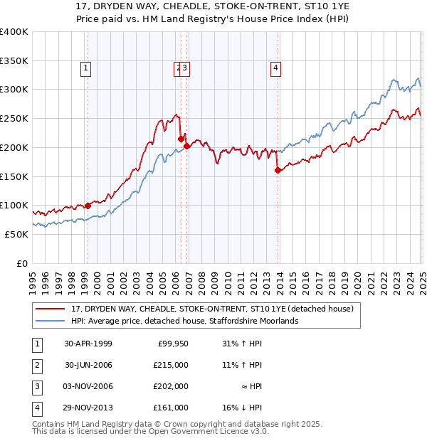 17, DRYDEN WAY, CHEADLE, STOKE-ON-TRENT, ST10 1YE: Price paid vs HM Land Registry's House Price Index