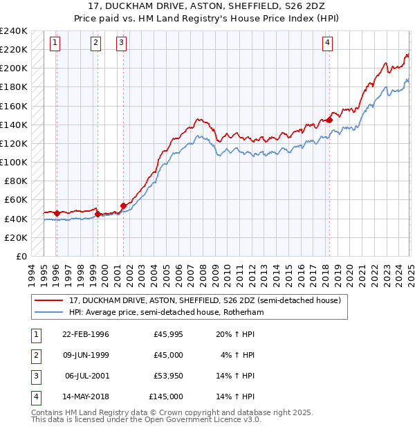 17, DUCKHAM DRIVE, ASTON, SHEFFIELD, S26 2DZ: Price paid vs HM Land Registry's House Price Index