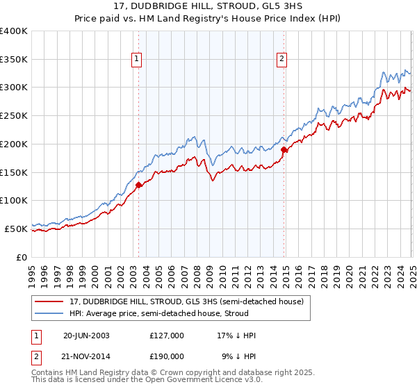 17, DUDBRIDGE HILL, STROUD, GL5 3HS: Price paid vs HM Land Registry's House Price Index