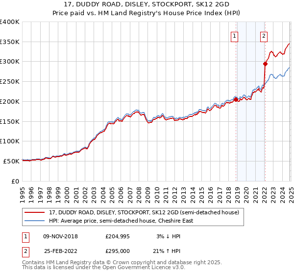 17, DUDDY ROAD, DISLEY, STOCKPORT, SK12 2GD: Price paid vs HM Land Registry's House Price Index