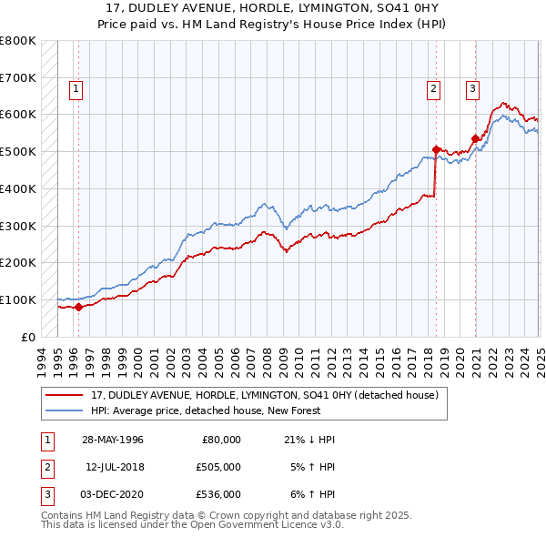 17, DUDLEY AVENUE, HORDLE, LYMINGTON, SO41 0HY: Price paid vs HM Land Registry's House Price Index