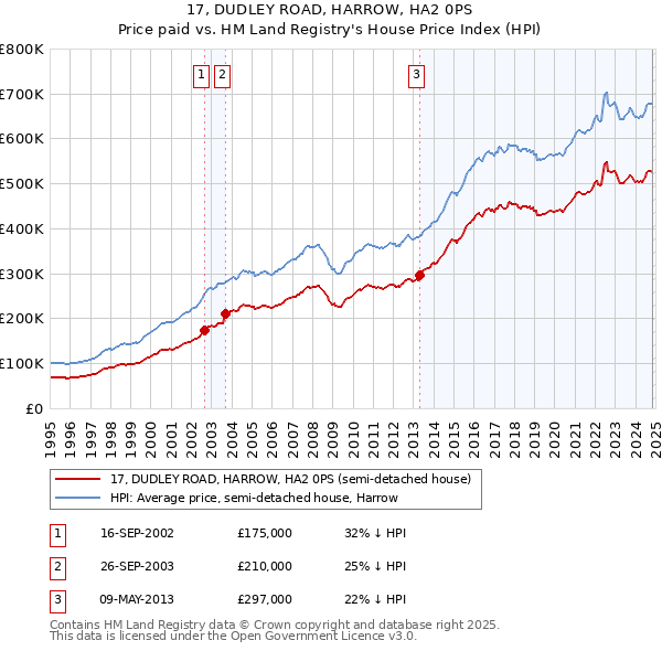 17, DUDLEY ROAD, HARROW, HA2 0PS: Price paid vs HM Land Registry's House Price Index