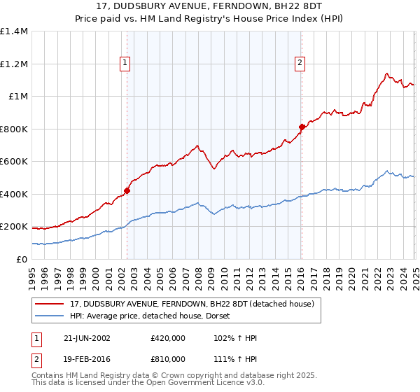 17, DUDSBURY AVENUE, FERNDOWN, BH22 8DT: Price paid vs HM Land Registry's House Price Index