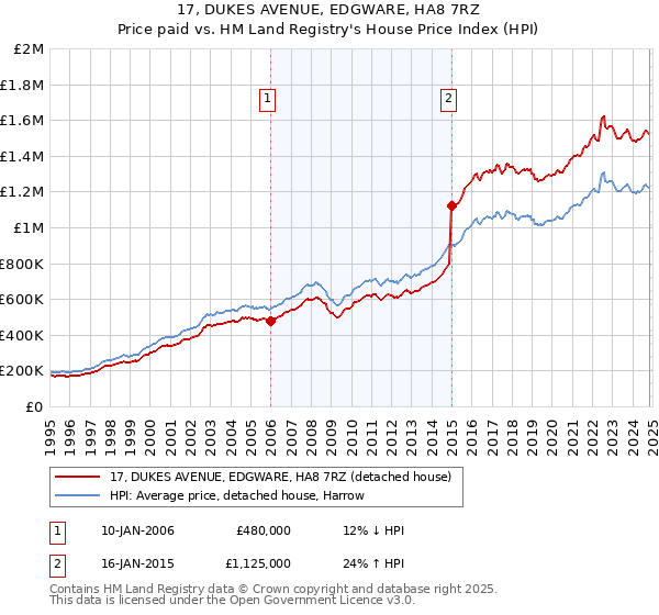 17, DUKES AVENUE, EDGWARE, HA8 7RZ: Price paid vs HM Land Registry's House Price Index