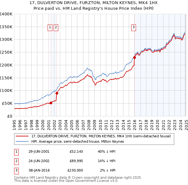 17, DULVERTON DRIVE, FURZTON, MILTON KEYNES, MK4 1HX: Price paid vs HM Land Registry's House Price Index