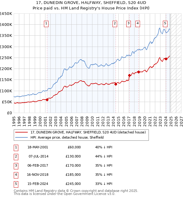 17, DUNEDIN GROVE, HALFWAY, SHEFFIELD, S20 4UD: Price paid vs HM Land Registry's House Price Index