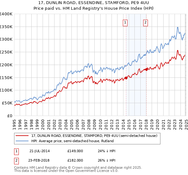 17, DUNLIN ROAD, ESSENDINE, STAMFORD, PE9 4UU: Price paid vs HM Land Registry's House Price Index