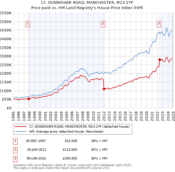 17, DUNNISHER ROAD, MANCHESTER, M23 2YF: Price paid vs HM Land Registry's House Price Index