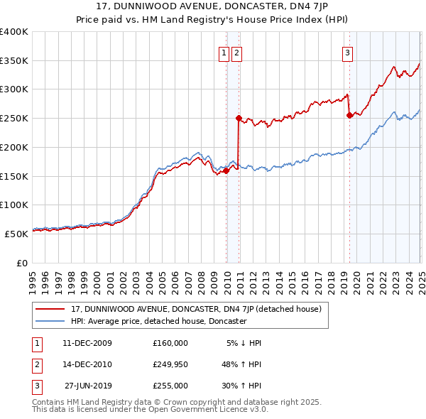 17, DUNNIWOOD AVENUE, DONCASTER, DN4 7JP: Price paid vs HM Land Registry's House Price Index