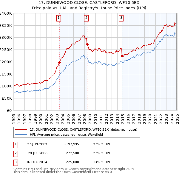 17, DUNNIWOOD CLOSE, CASTLEFORD, WF10 5EX: Price paid vs HM Land Registry's House Price Index