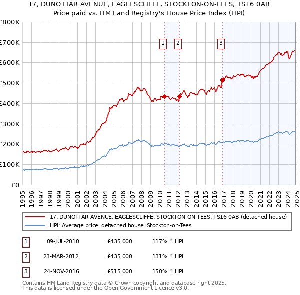 17, DUNOTTAR AVENUE, EAGLESCLIFFE, STOCKTON-ON-TEES, TS16 0AB: Price paid vs HM Land Registry's House Price Index