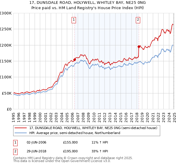 17, DUNSDALE ROAD, HOLYWELL, WHITLEY BAY, NE25 0NG: Price paid vs HM Land Registry's House Price Index