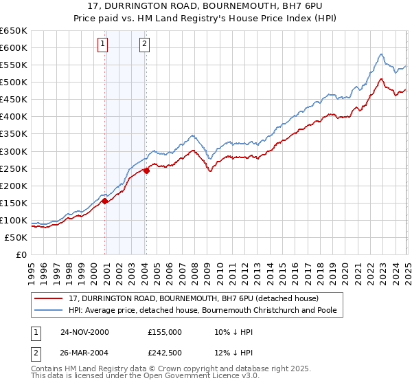 17, DURRINGTON ROAD, BOURNEMOUTH, BH7 6PU: Price paid vs HM Land Registry's House Price Index