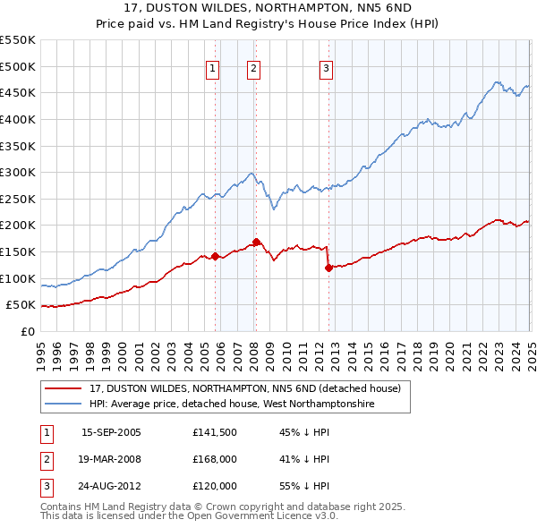 17, DUSTON WILDES, NORTHAMPTON, NN5 6ND: Price paid vs HM Land Registry's House Price Index