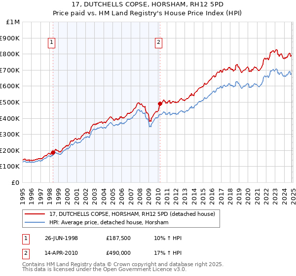 17, DUTCHELLS COPSE, HORSHAM, RH12 5PD: Price paid vs HM Land Registry's House Price Index