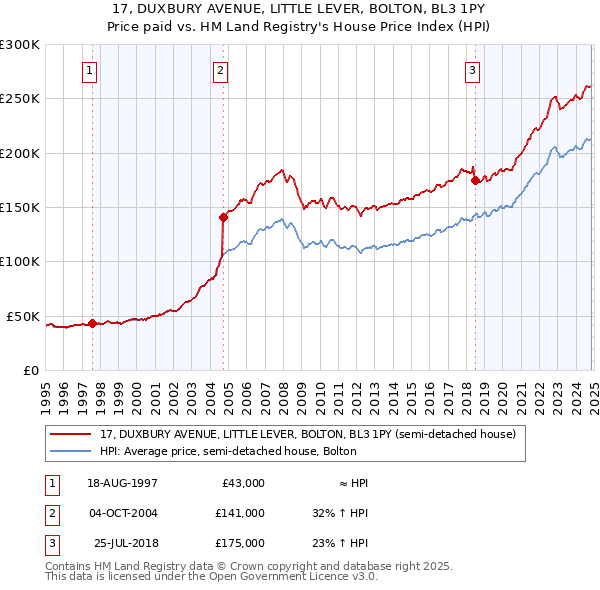 17, DUXBURY AVENUE, LITTLE LEVER, BOLTON, BL3 1PY: Price paid vs HM Land Registry's House Price Index