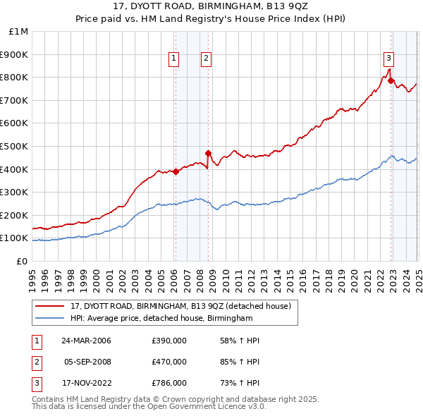 17, DYOTT ROAD, BIRMINGHAM, B13 9QZ: Price paid vs HM Land Registry's House Price Index