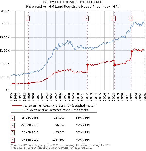 17, DYSERTH ROAD, RHYL, LL18 4DR: Price paid vs HM Land Registry's House Price Index