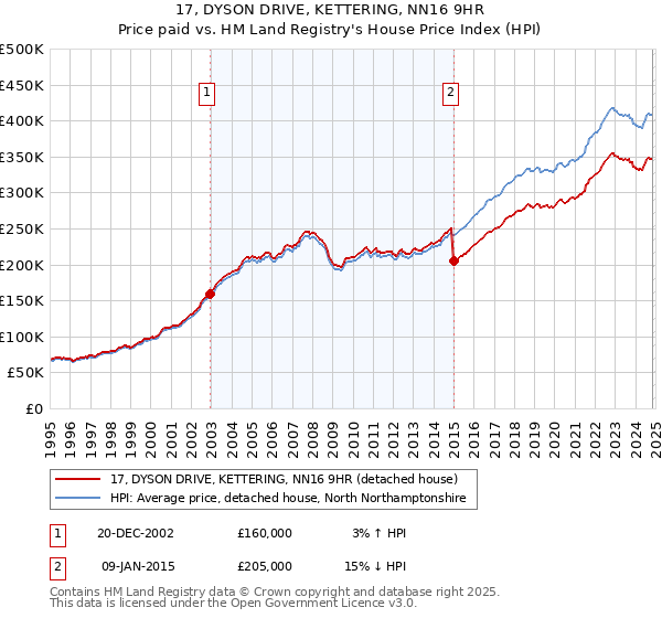 17, DYSON DRIVE, KETTERING, NN16 9HR: Price paid vs HM Land Registry's House Price Index