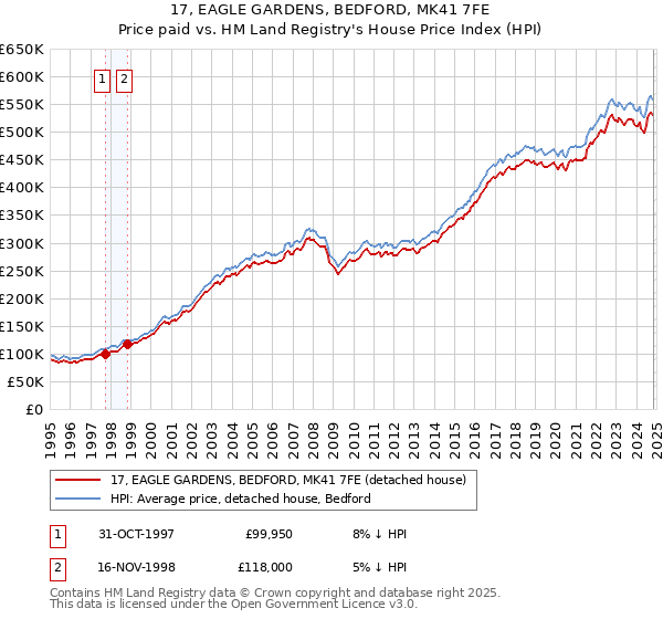 17, EAGLE GARDENS, BEDFORD, MK41 7FE: Price paid vs HM Land Registry's House Price Index