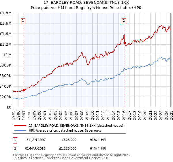 17, EARDLEY ROAD, SEVENOAKS, TN13 1XX: Price paid vs HM Land Registry's House Price Index