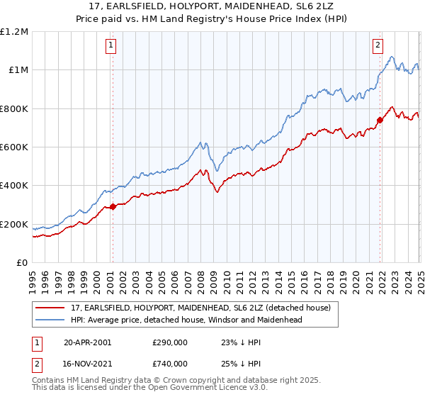 17, EARLSFIELD, HOLYPORT, MAIDENHEAD, SL6 2LZ: Price paid vs HM Land Registry's House Price Index