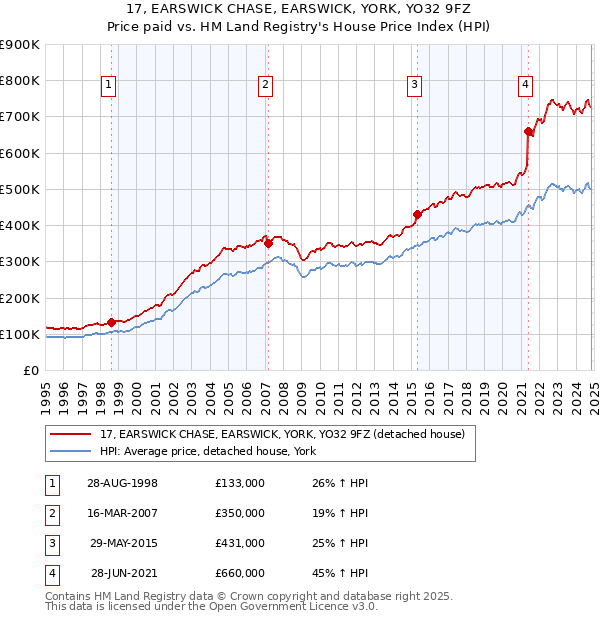 17, EARSWICK CHASE, EARSWICK, YORK, YO32 9FZ: Price paid vs HM Land Registry's House Price Index