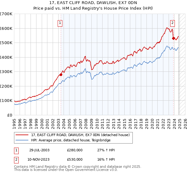 17, EAST CLIFF ROAD, DAWLISH, EX7 0DN: Price paid vs HM Land Registry's House Price Index