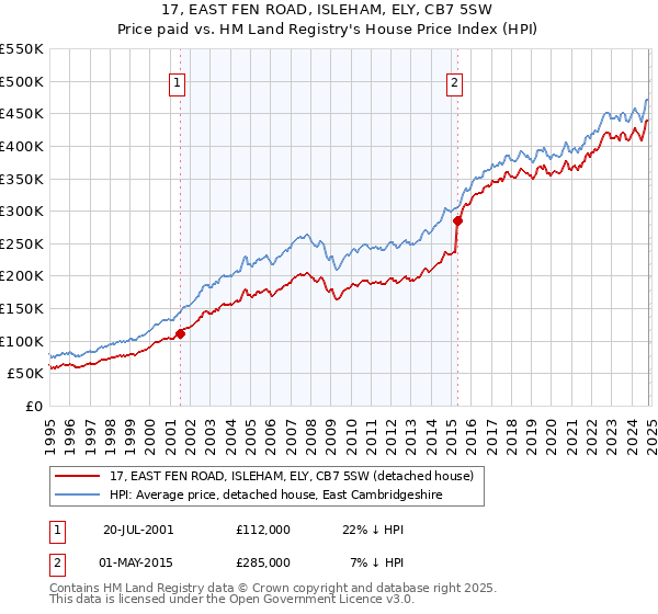 17, EAST FEN ROAD, ISLEHAM, ELY, CB7 5SW: Price paid vs HM Land Registry's House Price Index