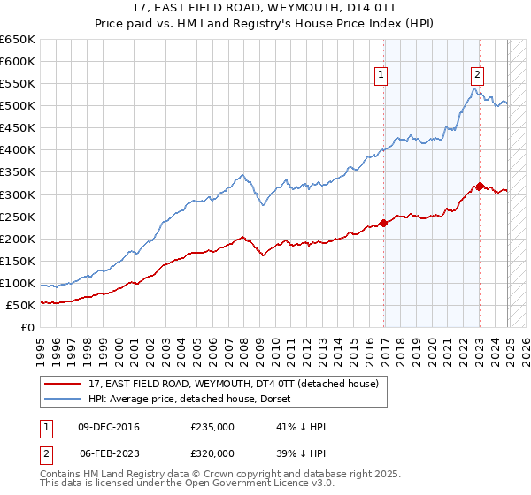 17, EAST FIELD ROAD, WEYMOUTH, DT4 0TT: Price paid vs HM Land Registry's House Price Index